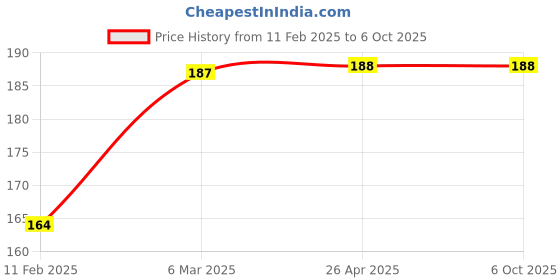 industrybuying.com Klapp 900m-t-3c Size 17 mm x 3 mm Soldering Tip klapp Price History Graph from 11 Feb 2025 to 6 Oct 2025