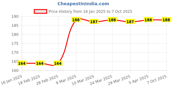 industrybuying.com Klapp 900m-t-4c Size 17 mm x 4 mm Soldering Tip klapp Price History Graph from 16 Jan 2025 to 7 Oct 2025