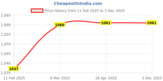 industrybuying.com Klapp Size 60.96 x 91.44 cm (2x3 Feet) Sticky Mat klapp Price History Graph from 11 Feb 2025 to 3 Dec 2025