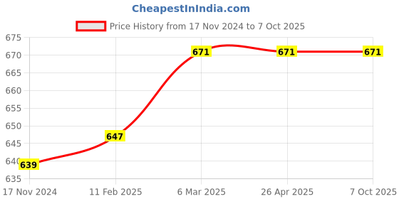 industrybuying.com Klapp White Color Anti Static Finger Cot klapp Price History Graph from 17 Nov 2024 to 7 Oct 2025