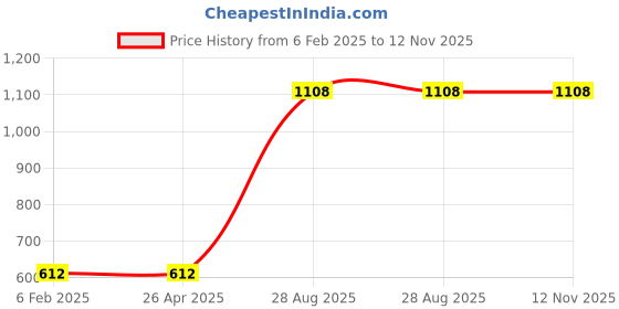 industrybuying.com Kleanfix Klean Pol Multi Cleaner 5 ltr kleanfix Price History Graph from 6 Feb 2025 to 12 Nov 2025