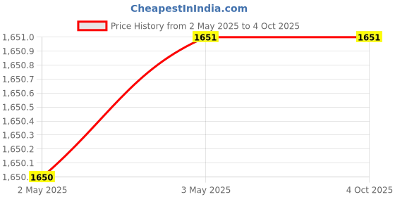 industrybuying.com Kleanfix Water Based Air Freshener Floral Perfume Fragrance 5 L, K5 kleanfix Price History Graph from 2 May 2025 to 4 Oct 2025