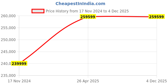 industrybuying.com Kleenoil India MOBILE MFS-2*SDU/9788 100 kg Industrial Oil Filteration kleenoil india Price History Graph from 17 Nov 2024 to 4 Dec 2025