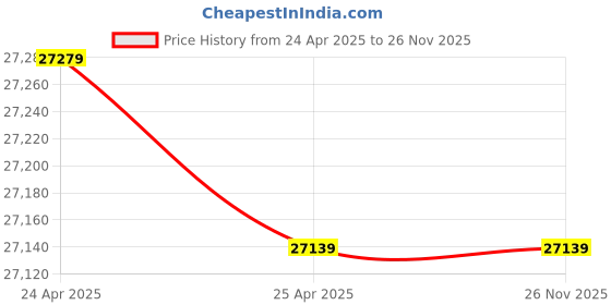 industrybuying.com Kleenoil India OIL PATCH TESTING KIT TESTING KIT 20 kg INDUSTRIAL OIL kleenoil india Price History Graph from 24 Apr 2025 to 25 Nov 2025