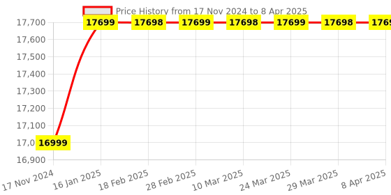 industrybuying.com Klein Tools 24.1 cm  LAN Scout Jr. Continuity Tester VDV526-052 klein tools Price History Graph from 17 Nov 2024 to 8 Apr 2025