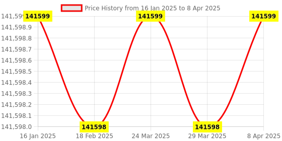 industrybuying.com Klein Tools 4.7 cm Commander™ Tester Kit VDV501-828 klein tools Price History Graph from 16 Jan 2025 to 8 Apr 2025