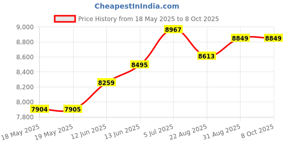 industrybuying.com KLEIN TOOLS DIGITAL METER, USB-A/C, 3 TO 20VDC, ET920 klein tools Price History Graph from 18 May 2025 to 8 Oct 2025