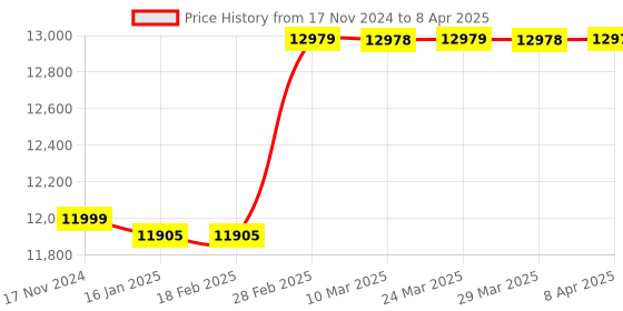 industrybuying.com Klein Tools Modular Data Plugs RJ45, CAT5e, 100-Pack VDV826-611 klein tools Price History Graph from 17 Nov 2024 to 8 Apr 2025