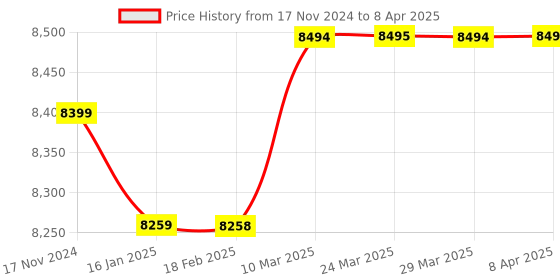 industrybuying.com Klein Tools Modular Installation Kit VDV226-817 klein tools Price History Graph from 17 Nov 2024 to 8 Apr 2025
