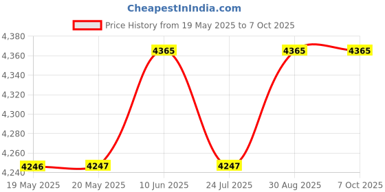 industrybuying.com KLEIN TOOLS MULTI-PURPOSE 6-IN-1 TOOL, 22-8/26-10AWG, 1000 klein tools Price History Graph from 19 May 2025 to 7 Oct 2025