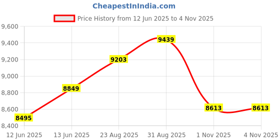 industrybuying.com KLEIN TOOLS NETWORK CABLE TESTER W/REMOTE KIT, VDV526-100 klein tools Price History Graph from 12 Jun 2025 to 1 Nov 2025
