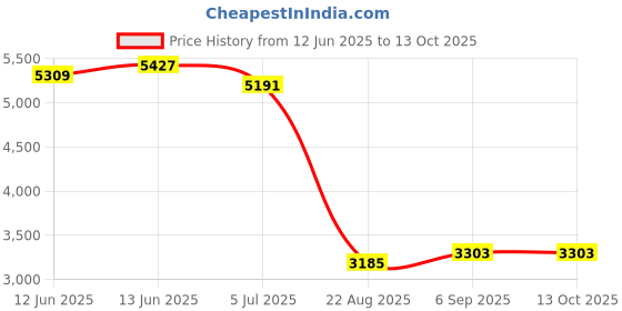 industrybuying.com KLEIN TOOLS PUNCHDOWN TOOL, KRONE BLADE, VDV427-014 klein tools Price History Graph from 12 Jun 2025 to 13 Oct 2025