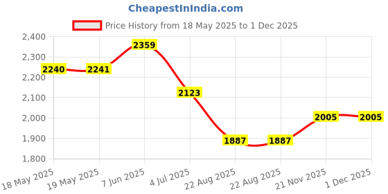 industrybuying.com KLEIN TOOLS SCREW-DRV, 4-IN-1, PH0/PH00/3.2MM/2.4MM, 32581 klein tools Price History Graph from 18 May 2025 to 1 Dec 2025