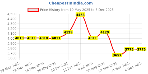 industrybuying.com KLEIN TOOLS STAND-UP BAG, 191MM X 229MM X 70MM, 55470 klein tools Price History Graph from 19 May 2025 to 5 Dec 2025