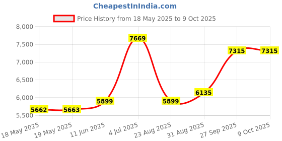 industrybuying.com KLEIN TOOLS VOLTAGE TESTER W/IR THERMOMETER, 12V-1KV, NCVT-4IR klein tools Price History Graph from 18 May 2025 to 8 Oct 2025