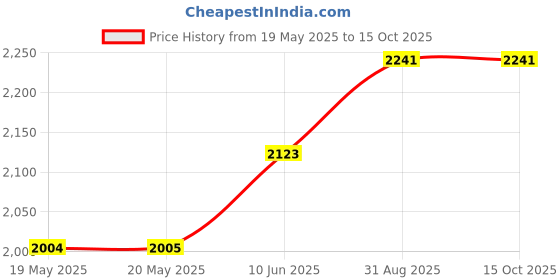 industrybuying.com KLEIN TOOLS WIRE CUTTER, DIAGONAL, 127MM, D275-5 klein tools Price History Graph from 19 May 2025 to 15 Oct 2025