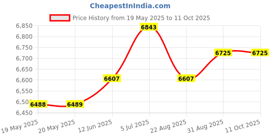 industrybuying.com KLEIN TOOLS WIRE CUTTER, DIAGONAL, 128.6MM, D244-5C klein tools Price History Graph from 19 May 2025 to 10 Oct 2025