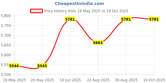 industrybuying.com KLEIN TOOLS WIRE CUTTER, DIAGONAL, 155.6MM, D202 6C klein tools Price History Graph from 19 May 2025 to 18 Oct 2025