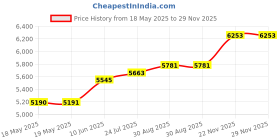 industrybuying.com KLEIN TOOLS WIRE STRIPPER, 18-10AWG/20-12AWG, 181MM, 11055 klein tools Price History Graph from 18 May 2025 to 28 Nov 2025
