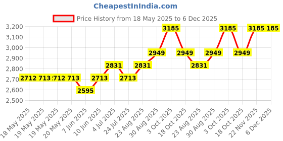 industrybuying.com KLEIN TOOLS WIRE STRIPPER, 20-10/22-12AWG, 155.6MM, 1011 klein tools Price History Graph from 18 May 2025 to 5 Dec 2025