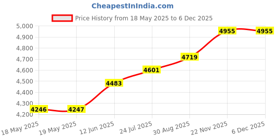 industrybuying.com KLEIN TOOLS WIRE STRIPPER, 30-20AWG/32-22AWG, 181MM, 11057 klein tools Price History Graph from 18 May 2025 to 5 Dec 2025