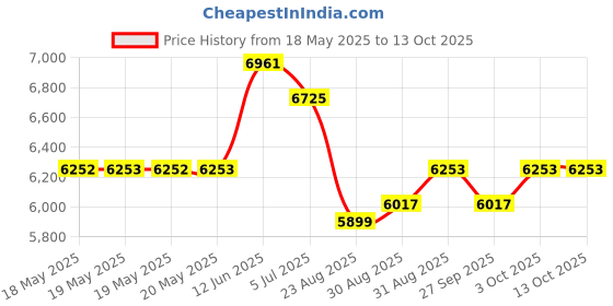 industrybuying.com KLEIN TOOLS WIRE STRIPPER/CUTTER, 209.6MM, 22-10AWG, 11061 klein tools Price History Graph from 18 May 2025 to 13 Oct 2025