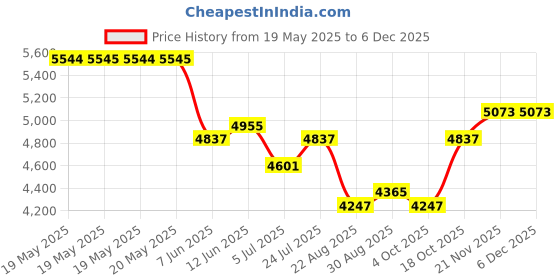industrybuying.com KLEIN TOOLS ZIPPER BAG, NYLON, BLACK, 5139B klein tools Price History Graph from 19 May 2025 to 5 Dec 2025