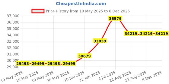 industrybuying.com KLEIN TOOLS ZIPPER BAG, OLIVE/ORANGE/BLUE/YEL, 4PK, 5140 (Pack of 4) klein tools Price History Graph from 19 May 2025 to 5 Dec 2025