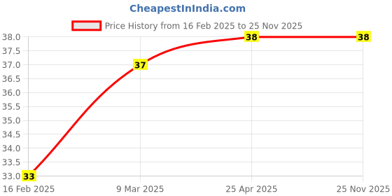 industrybuying.com Klipco HOSE CLAMP 1" klipco Price History Graph from 16 Feb 2025 to 24 Nov 2025