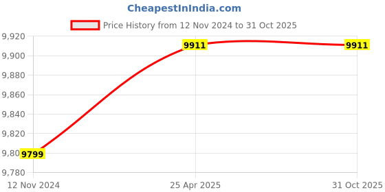 industrybuying.com Klipco Stainless Steel Worm Drive Hose Clamp 1.1/8" to 1.5/8" ,(Pack of 100) klipco Price History Graph from 12 Nov 2024 to 31 Oct 2025