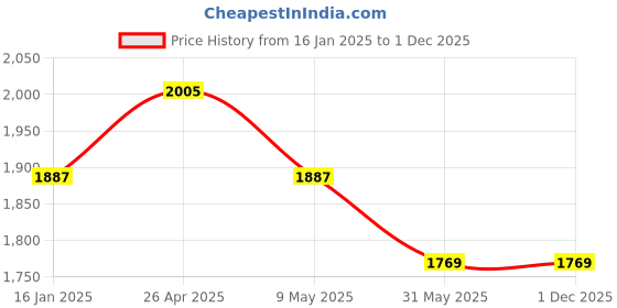 industrybuying.com KMP 11 X 5 Inch 80gsm White Envelope Pack of 1000 kmp Price History Graph from 16 Jan 2025 to 30 Nov 2025