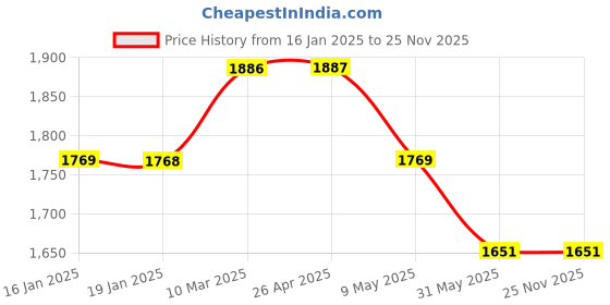 industrybuying.com KMP 8.25 X 5.5 Inch 80gsm White Envelope Pack of 1000 kmp Price History Graph from 16 Jan 2025 to 25 Nov 2025