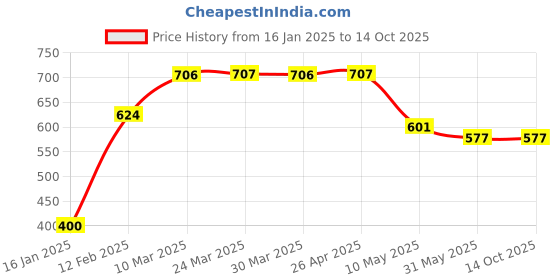 industrybuying.com KMP 9 X 4 Inch 80gsm Light Brown Kraft Envelope Pack of 250 kmp Price History Graph from 16 Jan 2025 to 13 Oct 2025