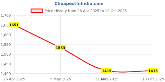 industrybuying.com KMP 9 X 4 Inch 80gsm White Envelope Pack of 1000 kmp Price History Graph from 26 Apr 2025 to 9 Oct 2025