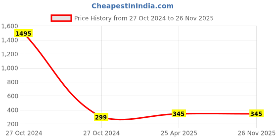 industrybuying.com KN95 Face Mask Pack of 2 Pcs kn95 Price History Graph from 27 Oct 2024 to 25 Nov 2025