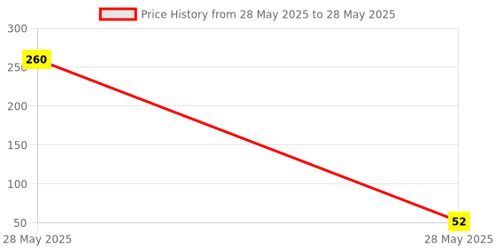 industrybuying.com Knap Led Bulbs 9 W Cool White 6500 K knap Price History Graph from 28 May 2025 to 28 May 2025
