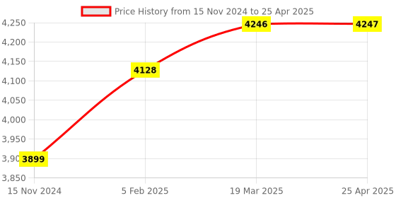 industrybuying.com Knipex 00 11 02 Control Cabinet Keys for all standard cabinets and shut-off systems Red and Siler knipex Price History Graph from 15 Nov 2024 to 25 Apr 2025