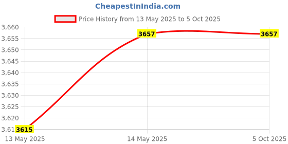 industrybuying.com Knipex 00 19 55 S4 LE Empty Roll Up Case for Plier with 6 Compartments knipex Price History Graph from 13 May 2025 to 5 Oct 2025