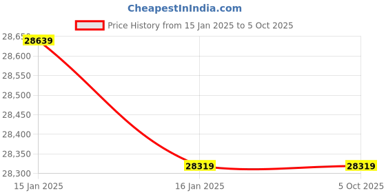 industrybuying.com Knipex 00 19 55 S5 LE Empty Tool Roll for Cobra with 6 Compartments knipex Price History Graph from 15 Jan 2025 to 5 Oct 2025