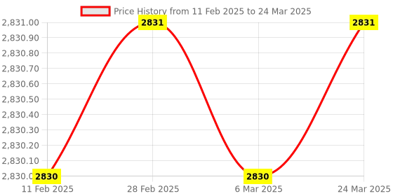 industrybuying.com Knipex 00 19 58 LE Empty Tool Bag with 8 Compartments knipex Price History Graph from 11 Feb 2025 to 24 Mar 2025