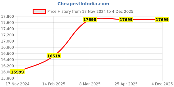 industrybuying.com Knipex 00 20 03 SB Circlip Plier Set (4 Pieces) knipex Price History Graph from 17 Nov 2024 to 4 Dec 2025