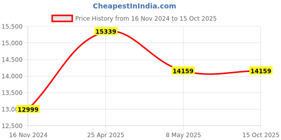 industrybuying.com Knipex 00 20 11 Pliers Assembly Pack Multi Colour knipex Price History Graph from 16 Nov 2024 to 15 Oct 2025