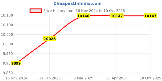 industrybuying.com Knipex 00 20 72 V02 Mini Plier Set in Belt Tool Pouch 1 x 87 01 150, 1 x 74 01 160 Set of 2 Pcs knipex Price History Graph from 16 Nov 2024 to 9 Oct 2025
