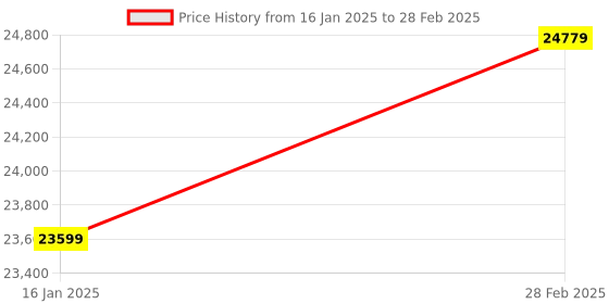 industrybuying.com Knipex 00 21 05 LE Basic Empty Tool Case knipex Price History Graph from 16 Jan 2025 to 28 Feb 2025