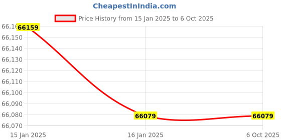 industrybuying.com Knipex 00 21 36 LE Robust 34 Empty Tool Case knipex Price History Graph from 15 Jan 2025 to 5 Oct 2025