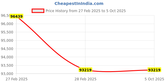 industrybuying.com Knipex 00 21 37 LE Empty Tool Case Robust 45 Move knipex Price History Graph from 27 Feb 2025 to 5 Oct 2025
