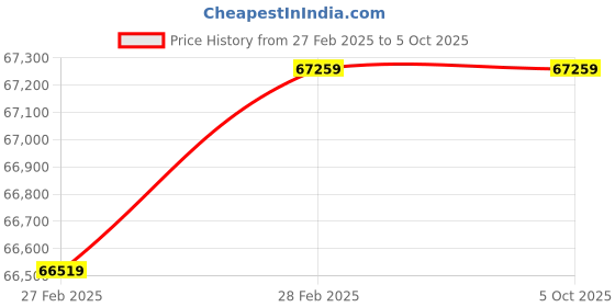 industrybuying.com Knipex 00 21 41 LE Empty Tool Case Big Twin Move knipex Price History Graph from 27 Feb 2025 to 5 Oct 2025