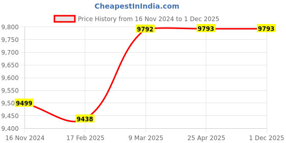 industrybuying.com Knipex 00 31 20 V01 Plier Set of 2 Pcs knipex Price History Graph from 16 Nov 2024 to 30 Nov 2025