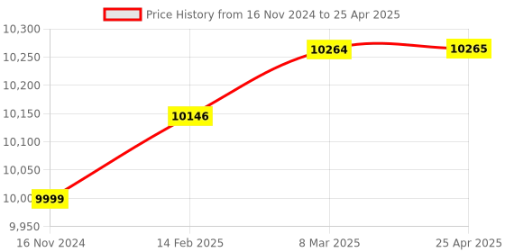 industrybuying.com Knipex 00 50 04 T BK Tt Hook-On Lanyard Set Red and Blue knipex Price History Graph from 16 Nov 2024 to 25 Apr 2025