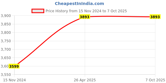 industrybuying.com Knipex 02 01 200 High Leverage Combination Plier (Length: 200 mm) knipex Price History Graph from 15 Nov 2024 to 6 Oct 2025